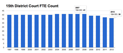 15th District Court Historical FTE Count