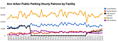 Ann Arbor public parking system. Number of hourly patrons by facility.
