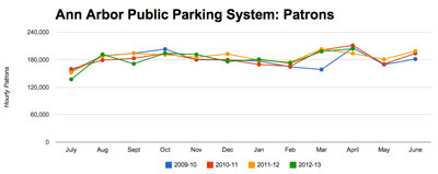 Ann Arbor public parking system hourly patrons