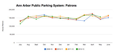 Ann Arbor Public Parking System: Hourly Patrons