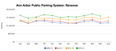 Ann Arbor Public Parking System: Revenue