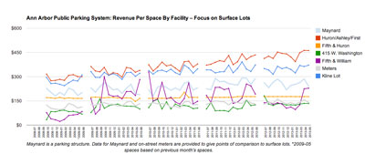 Ann Arbor Public Parking System: Revenue by Space – Focus on Surface Lots