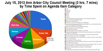 Pie chart of meeting time spent on each item.