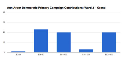 GraAnn Arbor Ward 3 city council: Julie Grand. 2013 Democratic pre-primary campaign contributions. (Chart by the Chronicle based on data from the Washtenaw County clerk.)