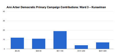 Ann Arbor Ward 3 city council: Stephen Kunselman. 2013 Democratic pre-primary campaign contributions. (Chart by the Chronicle based on data from the Washtenaw County clerk.)
