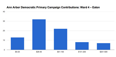 Ann Arbor Ward 4 city council: Jack Eaton. 2013 Democratic pre-primary campaign contributions. (Chart by the Chronicle based on data from the Washtenaw County clerk.)
