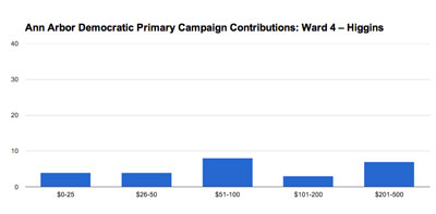 Ann Arbor Ward 4 city council: Marcia Higgins. 2013 Democratic pre-primary campaign contributions. (Chart by the Chronicle based on data from the Washtenaw County clerk.)