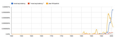 Google N-gram for "moral equivalency" and "Jean Kirkpatrick."