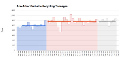 Ann Arbor Curbside Recycling Tonnages