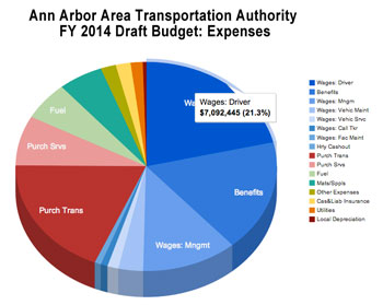 Initial look at AAATA Expenses for FY 2014 in the draft budget (Chart by The Chronicle with data from AAATA).