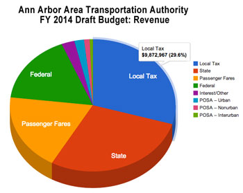 Initial look at AAATA revenues for FY 2014 in the draft budget (Chart by The Chronicle with data from AAATA).