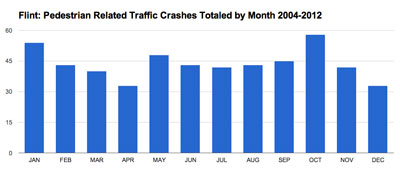 Flint Pedestrian Traffic Crashes Totaled by Month 2004-2012