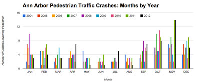 Ann Arbor Pedestrian Traffic Crashes: Months by Year. (Chart by the Chronicle with data from MichiganTrafficCrashFacts.org)