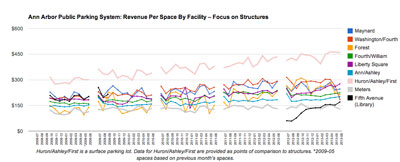 Revenue Per Space, Focus on Structures. (Graph by The Chronicle with data from the Ann Arbor DDA)