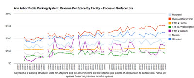 Revenue Per Space, Focus on Surface Lots. (Graph by The Chronicle with data from the Ann Arbor DDA)