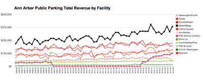 Total Revenue by Facility. (Graph by The Chronicle with data from the Ann Arbor DDA)