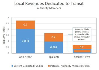 Contributions of AAATA members, with impact of successful 0.7 millage, if Ypsilanti Township is admitted as a member.