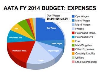 AATA FY 2014 Budget: Expenses