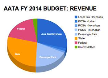 Chart 18: AAATA FY 2014 Budget: Revenue. (Chart by The Chronicle with data from AAATA)