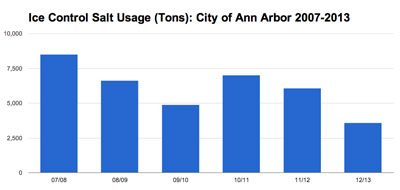 Use of ice control salt by the city of Ann Arbor (in tons). Data from the city of Ann Arbor. Chart by The Chronicle. This year the council is being asked to authorize the purchase of 6,900 tons