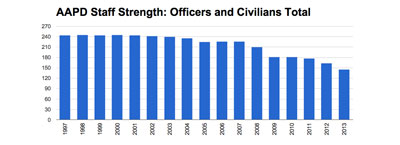 Ann Arbor Police Department Staff Strength (Data from city of Ann Arbor CAFR. Chart by The Chronicle)