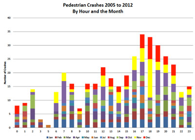 Ann Arbor Pedestrian Crashes by Time of Day