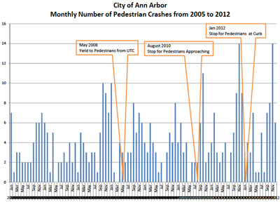 Ann Arbor Pedestrian Crashes by Month