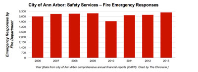 Ann Arbor Emergency Responses by Fire Department (Data from city of Ann Arbor CAFR. Chart by The Chronicle)