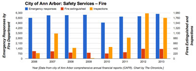 Ann Arbor Fire Services Data (Data from city of Ann Arbor CAFR. Chart by The Chronicle)