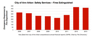 Ann Arbor Fires Extinguished (Data from city of Ann Arbor CAFR. Chart by The Chronicle)