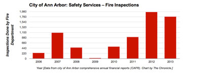 Ann Arbor Fire Inspections (Data from city of Ann Arbor CAFR. Chart by The Chronicle)
