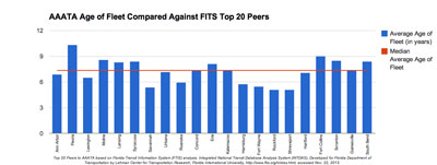 AAATA Average Age of Fleet Compared Against FTIS Top 20 Peers. Top 20 Peers to AAATA based on Florida Transit Information System (FTIS) analysis. Integrated National Transit Database Analysis System (INTDAS), Developed for Florida Department of Transportation by Lehman Center for Transportation Research, Florida International University, http://www.ftis.org/intdas.html, accessed Nov. 22, 2013.