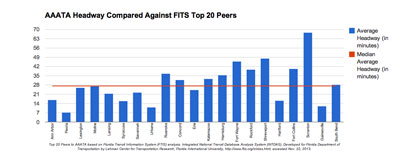 AAATA Average Headway Compared Against FTIS Top 20 Peers. Top 20 Peers to AAATA based on Florida Transit Information System (FTIS) analysis. Integrated National Transit Database Analysis System (INTDAS), Developed for Florida Department of Transportation by Lehman Center for Transportation Research, Florida International University, http://www.ftis.org/intdas.html, accessed Nov. 22, 2013.