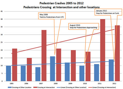 Ann Arbor Pedestrian Locations at Intersections versus Other Locations