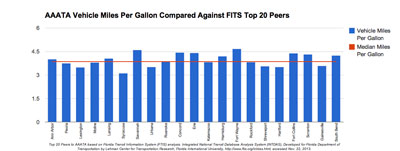 AAATA Miles per Gallon Compared Against FTIS Top 20 Peers. Top 20 Peers to AAATA based on Florida Transit Information System (FTIS) analysis. Integrated National Transit Database Analysis System (INTDAS), Developed for Florida Department of Transportation by Lehman Center for Transportation Research, Florida International University, http://www.ftis.org/intdas.html, accessed Nov. 22, 2013.