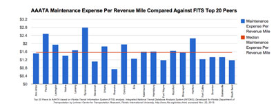 AAATA Maintenance Expense per Revenue Mile Compared Against FTIS Top 20 Peers. Top 20 Peers to AAATA based on Florida Transit Information System (FTIS) analysis. Integrated National Transit Database Analysis System (INTDAS), Developed for Florida Department of Transportation by Lehman Center for Transportation Research, Florida International University, http://www.ftis.org/intdas.html, accessed Nov. 22, 2013.