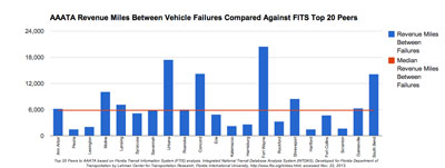 AAATA Revenue Miles Between Vehicle Failures Compared Against FTIS Top 20 Peers. Top 20 Peers to AAATA based on Florida Transit Information System (FTIS) analysis. Integrated National Transit Database Analysis System (INTDAS), Developed for Florida Department of Transportation by Lehman Center for Transportation Research, Florida International University, http://www.ftis.org/intdas.html, accessed Nov. 22, 2013.