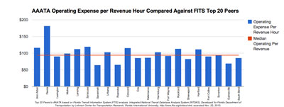 Chart 8: AAATA Operating Expense per Revenue Hour Compared Against FTIS Top 20 Peers. Top 20 Peers to AAATA based on Florida Transit Information System (FTIS) analysis. Integrated National Transit Database Analysis System (INTDAS), Developed for Florida Department of Transportation by Lehman Center for Transportation Research, Florida International University, http://www.ftis.org/intdas.html, accessed Nov. 22, 2013.