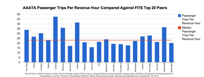 AAATA Passenger Trips per Revenue Hour Compared Against FTIS Top 20 Peers. Top 20 Peers to AAATA based on Florida Transit Information System (FTIS) analysis. Integrated National Transit Database Analysis System (INTDAS), Developed for Florida Department of Transportation by Lehman Center for Transportation Research, Florida International University, http://www.ftis.org/intdas.html, accessed Nov. 22, 2013.