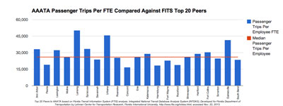 AAATA Trips per FTE Compared Against FTIS Top 20 Peers. Top 20 Peers to AAATA based on Florida Transit Information System (FTIS) analysis. Integrated National Transit Database Analysis System (INTDAS), Developed for Florida Department of Transportation by Lehman Center for Transportation Research, Florida International University, http://www.ftis.org/intdas.html, accessed Nov. 22, 2013.