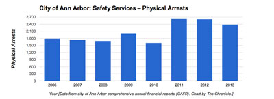 Ann Arbor Physical Arrests Ann Arbor (Data from city of Ann Arbor CAFR. Chart by The Chronicle)