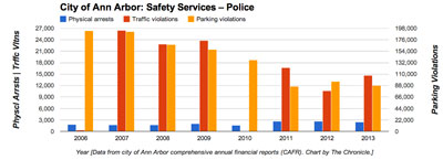 Ann Arbor Police Services Data (Data from city of Ann Arbor CAFR. Chart by The Chronicle)