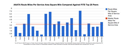 AAATA Route Miles Per Square Mile of Service Area Compared Against FTIS Top 20 Peers. Top 20 Peers to AAATA based on Florida Transit Information System (FTIS) analysis. Integrated National Transit Database Analysis System (INTDAS), Developed for Florida Department of Transportation by Lehman Center for Transportation Research, Florida International University, http://www.ftis.org/intdas.html, accessed Nov. 22, 2013.