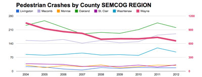 SEMCOG by County