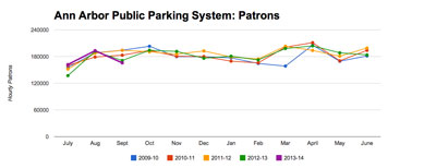 Ann Arbor Public Parking: Patrons