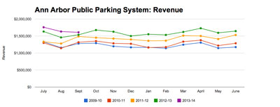 Ann Arbor Public Parking Revenue