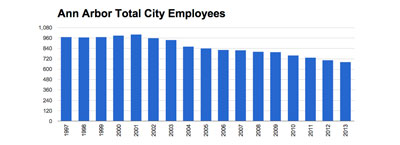 Ann Arbor Total City Employees Ann Arbor Physical Arrests Ann Arbor  (Data from city of Ann Arbor CAFR. Chart by The Chronicle)