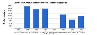 Ann Arbor Traffic Violations (Data from city of Ann Arbor CAFR. Chart by The Chronicle)
