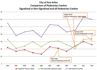 Ann Arbor Signalized Crashes versus Non-Signalized Locations
