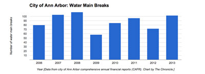 Ann Arbor Water Main Breaks Ann Arbor Total City Employees Ann Arbor Physical Arrests Ann Arbor Fire Services Data (Data from city of Ann Arbor CAFR. Chart by The Chronicle)